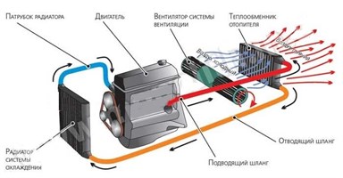 Рукава для автомобилей и двигателей промышленных машин